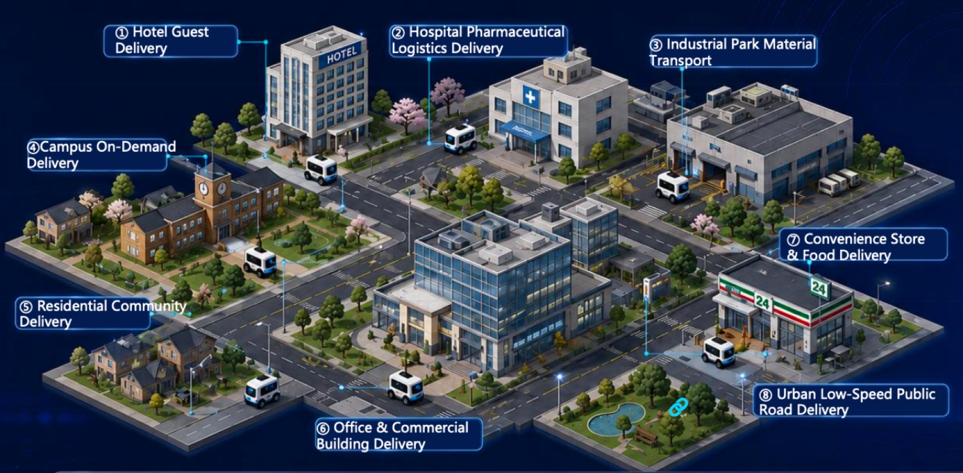 An isometric city showing MongBot delivering to hotels, hospitals, campuses, residential communities, offices, convenience stores and public roads